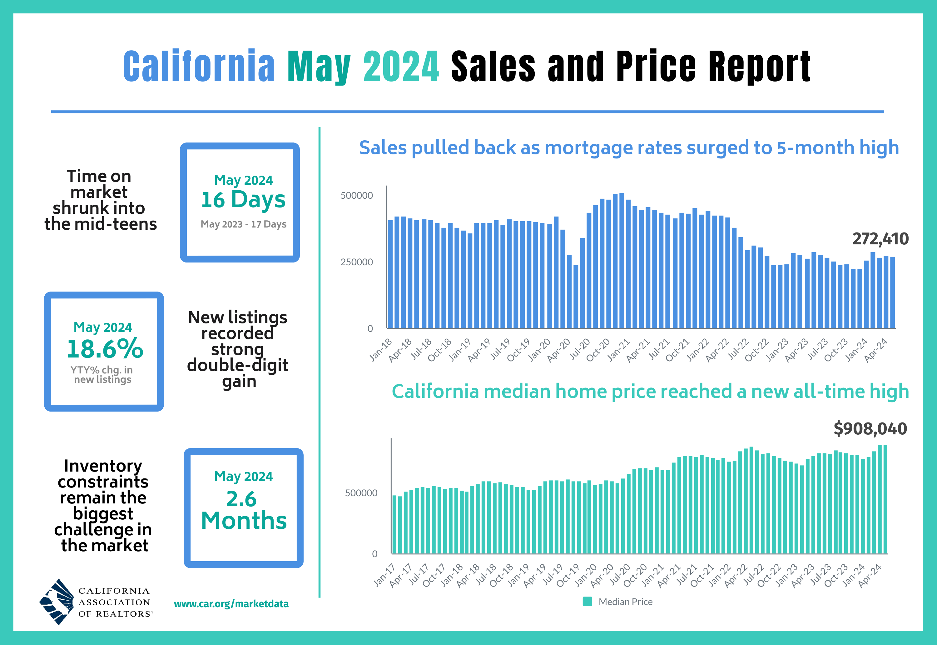 C.A.R. Market Update - May 2024 - California Desert Association of REALTORS®
